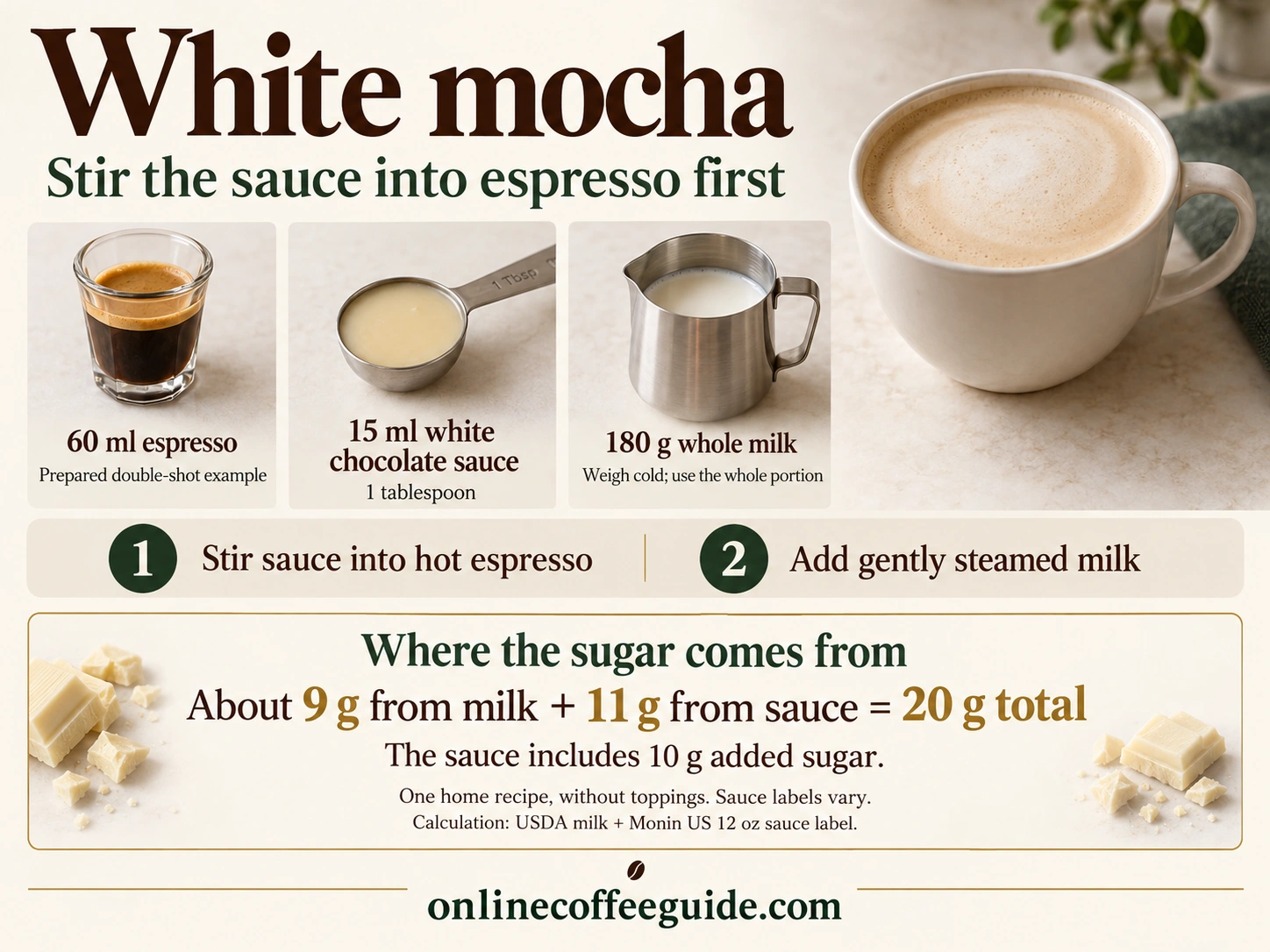 White mocha home recipe with 60 ml espresso, 15 ml white chocolate sauce and 180 g whole milk; about 9 g milk sugar plus 11 g sauce sugar gives 20 g total
