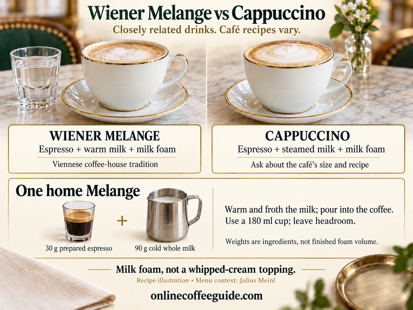 Wiener Melange and cappuccino share espresso, milk and milk foam; one home Melange uses 30 g prepared espresso and 90 g milk