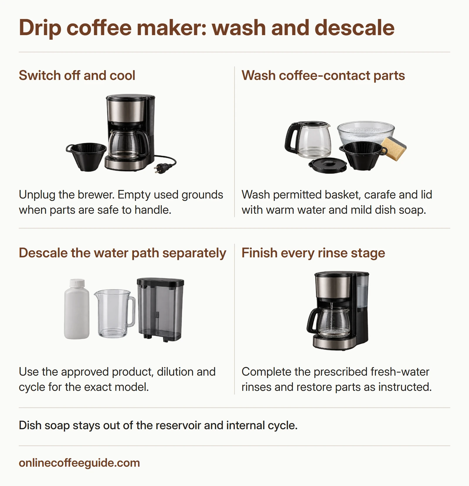Separate cleaning paths for washable coffee-contact parts and the machine’s descaling cycle.