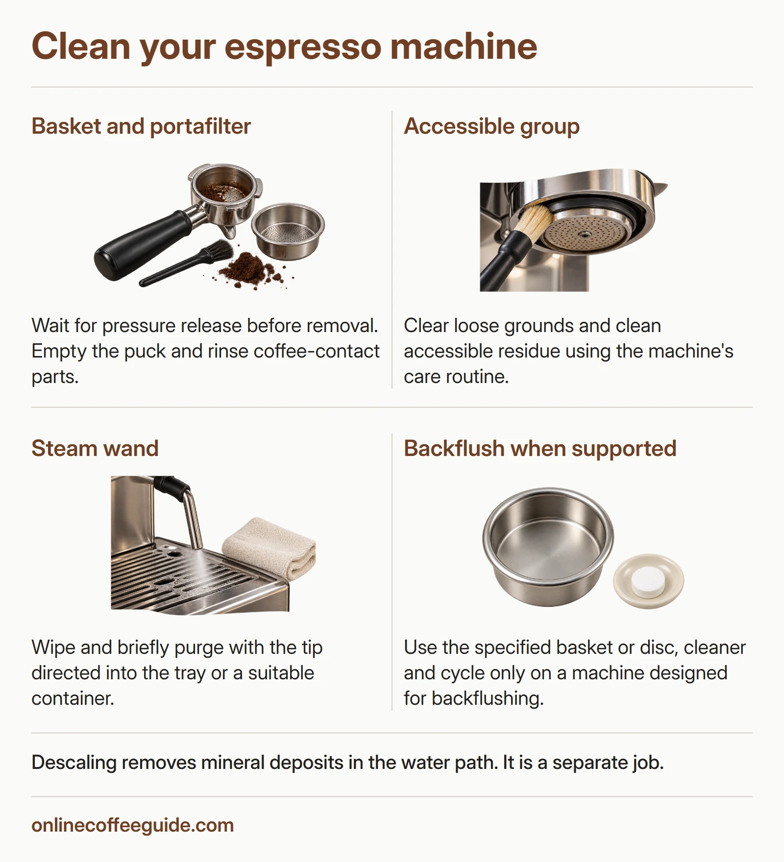 Cleaning routes for the basket, portafilter, group and steam wand, with a separate backflush check.